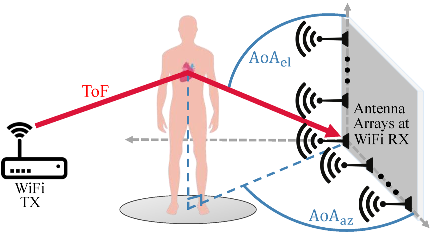 2FiA WiFi sensing-based authentication overview