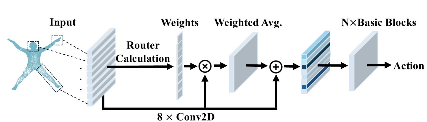 ARiSE mesh-based action recognition architecture with efficient routing for edge devices