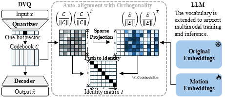GeoMotionGPT framework aligning motion geometry with language model representations