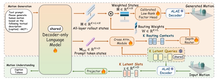 MUGEN unified framework for motion understanding and generation with a shared language model